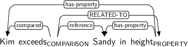 Dependency graph for sentence: Kim exceeds Sandy in height. Token exceeds is labeled COMPARISON and has an edge labeled compared to token Kim and an edge labeled reference to token Sandy and an edge labeled RELATED-TO to token height. Token height is labeled PROPERTY and has an edge labeled has-property to token Kim and an edge labeled has-property to token Sandy.