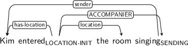 Dependency graph for sentence: Kim entered the room singing. Token entered is labeled LOCATION-INIT and has an edge labeled has-location to token Kim and an edge labeled location to token room and an edge labeled ACCOMPANIER to token singing. Token singing is labeled SENDING and has an edge labeled sender to token Kim.