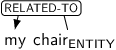 Dependency graph for sentence: my chair. Token chair is labeled ENTITY and has an edge labeled RELATED-TO to token my.