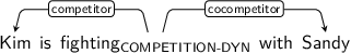 Dependency graph for sentence: Kim is fighting with Sandy. Token fighting is labeled COMPETITION-DYN and has an edge labeled competitor to token Kim and an edge labeled cocompetitor to token Sandy.