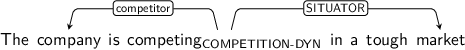 Dependency graph for sentence: The company is competing in a tough market. Token competing is labeled COMPETITION-DYN and has an edge labeled competitor to token company and an edge labeled SITUATOR to token market.