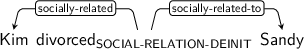 Dependency graph for sentence: Kim divorced Sandy. Token divorced is labeled SOCIAL-RELATION-DEINIT and has an edge labeled socially-related to token Kim and an edge labeled socially-related-to to token Sandy.