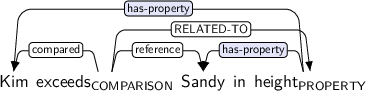 Dependency graph for sentence: Kim exceeds Sandy in height. Token exceeds is labeled COMPARISON and has an edge labeled compared to token Kim and an edge labeled reference to token Sandy and an edge labeled RELATED-TO to token height. Token height is labeled PROPERTY and has an edge labeled has-property:hl to token Kim and an edge labeled has-property:hl to token Sandy.