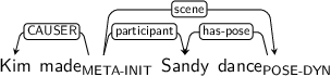 Dependency graph for sentence: Kim made Sandy dance. Token made is labeled META-INIT and has an edge labeled CAUSER to token Kim and an edge labeled participant to token Sandy and an edge labeled scene to token dance. Token dance is labeled POSE-DYN and has an edge labeled has-pose to token Sandy.