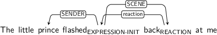 Dependency graph for sentence: The little prince flashed back at me. Token flashed is labeled EXPRESSION-INIT and has an edge labeled SENDER to token prince and an edge labeled SCENE to token back. Token back is labeled REACTION and has an edge labeled reaction to token flashed.