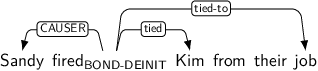 Dependency graph for sentence: Sandy fired Kim from their job. Token fired is labeled BOND-DEINIT and has an edge labeled CAUSER to token Sandy and an edge labeled tied to token Kim and an edge labeled tied-to to token job.