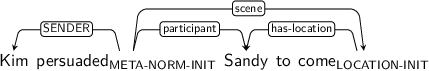 Dependency graph for sentence: Kim persuaded Sandy to come. Token persuaded is labeled META-NORM-INIT and has an edge labeled SENDER to token Kim and an edge labeled participant to token Sandy and an edge labeled scene to token come. Token come is labeled LOCATION-INIT and has an edge labeled has-location to token Sandy.