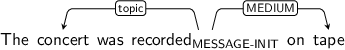 Dependency graph for sentence: The concert was recorded on tape. Token recorded is labeled MESSAGE-INIT and has an edge labeled topic to token concert and an edge labeled MEDIUM to token tape.
