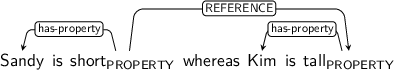 Dependency graph for sentence: Sandy is short whereas Kim is tall. Token short is labeled PROPERTY and has an edge labeled has-property to token Sandy and an edge labeled REFERENCE to token tall. Token tall is labeled PROPERTY and has an edge labeled has-property to token Kim.