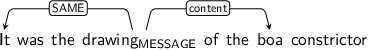Dependency graph for sentence: It was the drawing of the boa constrictor. Token drawing is labeled MESSAGE and has an edge labeled SAME to token It and an edge labeled content to token boa.