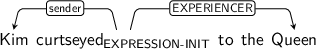 Dependency graph for sentence: Kim curtseyed to the Queen. Token curtseyed is labeled EXPRESSION-INIT and has an edge labeled sender to token Kim and an edge labeled EXPERIENCER to token Queen.