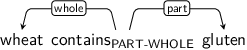 Dependency graph for sentence: wheat contains gluten. Token contains is labeled PART-WHOLE and has an edge labeled whole to token wheat and an edge labeled part to token gluten.