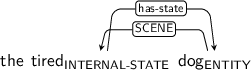 Dependency graph for sentence: the tired dog. Token tired is labeled INTERNAL-STATE and has an edge labeled has-state to token dog. Token dog is labeled ENTITY and has an edge labeled SCENE to token tired.