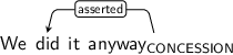 Dependency graph for sentence: We did it anyway. Token anyway is labeled CONCESSION and has an edge labeled asserted to token did.