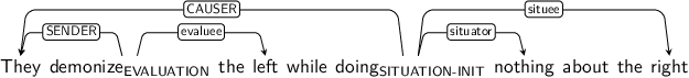 Dependency graph for sentence: They demonize the left while doing nothing about the right. Token demonize is labeled EVALUATION and has an edge labeled SENDER to token They and an edge labeled evaluee to token left. Token doing is labeled SITUATION-INIT and has an edge labeled CAUSER to token They and an edge labeled situator to token nothing and an edge labeled situee to token right.