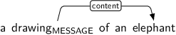 Dependency graph for sentence: a drawing of an elephant. Token drawing is labeled MESSAGE and has an edge labeled content to token elephant.