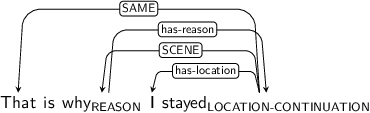 Dependency graph for sentence: That is why I stayed. Token why is labeled REASON and has an edge labeled has-reason to token stayed. Token stayed is labeled LOCATION-CONTINUATION and has an edge labeled SAME to token That and an edge labeled SCENE to token why and an edge labeled has-location to token I.