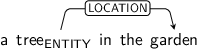 Dependency graph for sentence: a tree in the garden. Token tree is labeled ENTITY and has an edge labeled LOCATION to token garden.