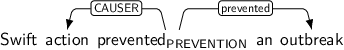 Dependency graph for sentence: Swift action prevented an outbreak. Token prevented is labeled PREVENTION and has an edge labeled CAUSER to token action and an edge labeled prevented to token outbreak.