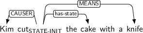 Dependency graph for sentence: Kim cut the cake with a knife. Token cut is labeled STATE-INIT and has an edge labeled CAUSER to token Kim and an edge labeled has-state to token cake and an edge labeled MEANS to token knife.