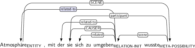 Dependency graph for sentence: Atmosphäre , mit der sie sich zu umgeben wusste. Token Atmosphäre is labeled ENTITY and has an edge labeled SCENE to token wusste. Token umgeben is labeled RELATION-INIT and has an edge labeled related-to:hl to token Atmosphäre and an edge labeled related-to to token der and an edge labeled CAUSER to token sie and an edge labeled related to token sich. Token wusste is labeled META-POSSIBILITY and has an edge labeled participant to token sie and an edge labeled scene to token umgeben.