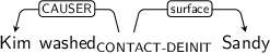 Dependency graph for sentence: Kim washed Sandy. Token washed is labeled CONTACT-DEINIT and has an edge labeled CAUSER to token Kim and an edge labeled surface to token Sandy.