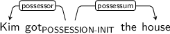 Dependency graph for sentence: Kim got the house. Token got is labeled POSSESSION-INIT and has an edge labeled possessor to token Kim and an edge labeled possessum to token house.