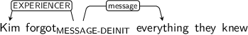 Dependency graph for sentence: Kim forgot everything they knew. Token forgot is labeled MESSAGE-DEINIT and has an edge labeled EXPERIENCER to token Kim and an edge labeled message to token everything.