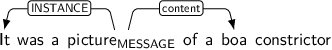 Dependency graph for sentence: It was a picture of a boa constrictor. Token picture is labeled MESSAGE and has an edge labeled INSTANCE to token It and an edge labeled content to token boa.