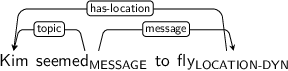Dependency graph for sentence: Kim seemed to fly. Token seemed is labeled MESSAGE and has an edge labeled topic to token Kim and an edge labeled message to token fly. Token fly is labeled LOCATION-DYN and has an edge labeled has-location to token Kim.