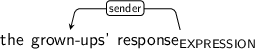 Dependency graph for sentence: the grown-ups’ response. Token response is labeled EXPRESSION and has an edge labeled sender to token grown-ups’.