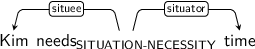 Dependency graph for sentence: Kim needs time. Token needs is labeled SITUATION-NECESSITY and has an edge labeled situee to token Kim and an edge labeled situator to token time.