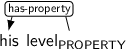 Dependency graph for sentence: his level. Token level is labeled PROPERTY and has an edge labeled has-property to token his.
