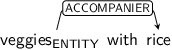 Dependency graph for sentence: veggies with rice. Token veggies is labeled ENTITY and has an edge labeled ACCOMPANIER to token rice.