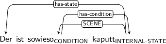 Dependency graph for sentence: Der ist sowieso kaputt. Token sowieso is labeled CONDITION and has an edge labeled has-condition to token kaputt. Token kaputt is labeled INTERNAL-STATE and has an edge labeled has-state to token Der and an edge labeled SCENE to token sowieso.