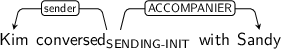 Dependency graph for sentence: Kim conversed with Sandy. Token conversed is labeled SENDING-INIT and has an edge labeled sender to token Kim and an edge labeled ACCOMPANIER to token Sandy.