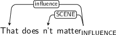 Dependency graph for sentence: That does n't matter. Token matter is labeled INFLUENCE and has an edge labeled influence to token That and an edge labeled SCENE to token n't.