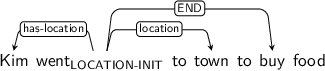 Dependency graph for sentence: Kim went to town to buy food. Token went is labeled LOCATION-INIT and has an edge labeled has-location to token Kim and an edge labeled location to token town and an edge labeled END to token buy.