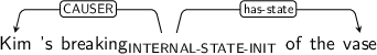 Dependency graph for sentence: Kim ’s breaking of the vase. Token breaking is labeled INTERNAL-STATE-INIT and has an edge labeled CAUSER to token Kim and an edge labeled has-state to token vase.