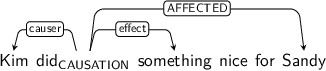 Dependency graph for sentence: Kim did something nice for Sandy. Token did is labeled CAUSATION and has an edge labeled causer to token Kim and an edge labeled effect to token something and an edge labeled AFFECTED to token Sandy.