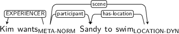 Dependency graph for sentence: Kim wants Sandy to swim. Token wants is labeled META-NORM and has an edge labeled EXPERIENCER to token Kim and an edge labeled participant to token Sandy and an edge labeled scene to token swim. Token swim is labeled LOCATION-DYN and has an edge labeled has-location to token Sandy.