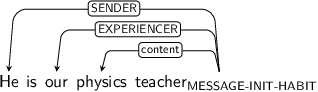 Dependency graph for sentence: He is our physics teacher. Token teacher is labeled MESSAGE-INIT-HABIT and has an edge labeled SENDER to token He and an edge labeled EXPERIENCER to token our and an edge labeled content to token physics.