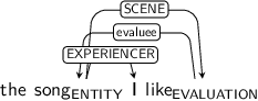 Dependency graph for sentence: the song I like. Token song is labeled ENTITY and has an edge labeled EXPERIENCER to token I and an edge labeled SCENE to token like. Token like is labeled EVALUATION and has an edge labeled evaluee to token song.