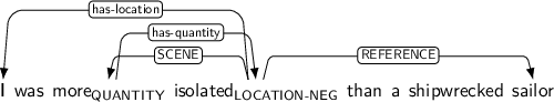 Dependency graph for sentence: I was more isolated than a shipwrecked sailor. Token more is labeled QUANTITY and has an edge labeled has-quantity to token isolated. Token isolated is labeled LOCATION-NEG and has an edge labeled has-location to token I and an edge labeled SCENE to token more and an edge labeled REFERENCE to token sailor.