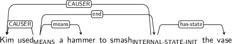 Dependency graph for sentence: Kim used a hammer to smash the vase. Token used is labeled MEANS and has an edge labeled CAUSER to token Kim and an edge labeled means to token hammer and an edge labeled end to token smash. Token smash is labeled INTERNAL-STATE-INIT and has an edge labeled CAUSER to token Kim and an edge labeled has-state to token vase.