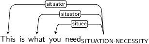 Dependency graph for sentence: This is what you need. Token need is labeled SITUATION-NECESSITY and has an edge labeled situator to token This and an edge labeled situator to token what and an edge labeled situee to token you.