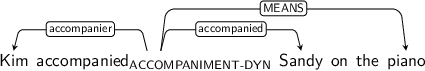 Dependency graph for sentence: Kim accompanied Sandy on the piano. Token accompanied is labeled ACCOMPANIMENT-DYN and has an edge labeled accompanier to token Kim and an edge labeled accompanied to token Sandy and an edge labeled MEANS to token piano.