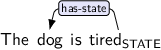 Dependency graph for sentence: The dog is tired. Token tired is labeled STATE and has an edge labeled has-state:hl to token dog.