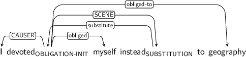 Dependency graph for sentence: I devoted myself instead to geography. Token devoted is labeled OBLIGATION-INIT and has an edge labeled CAUSER to token I and an edge labeled obliged to token myself and an edge labeled SCENE to token instead and an edge labeled obliged-to to token geography. Token instead is labeled SUBSTITUTION and has an edge labeled substitute to token devoted.