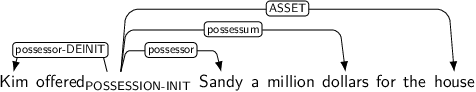 Dependency graph for sentence: Kim offered Sandy a million dollars for the house. Token offered is labeled POSSESSION-INIT and has an edge labeled possessor-DEINIT to token Kim and an edge labeled possessor to token Sandy and an edge labeled possessum to token dollars and an edge labeled ASSET to token house.